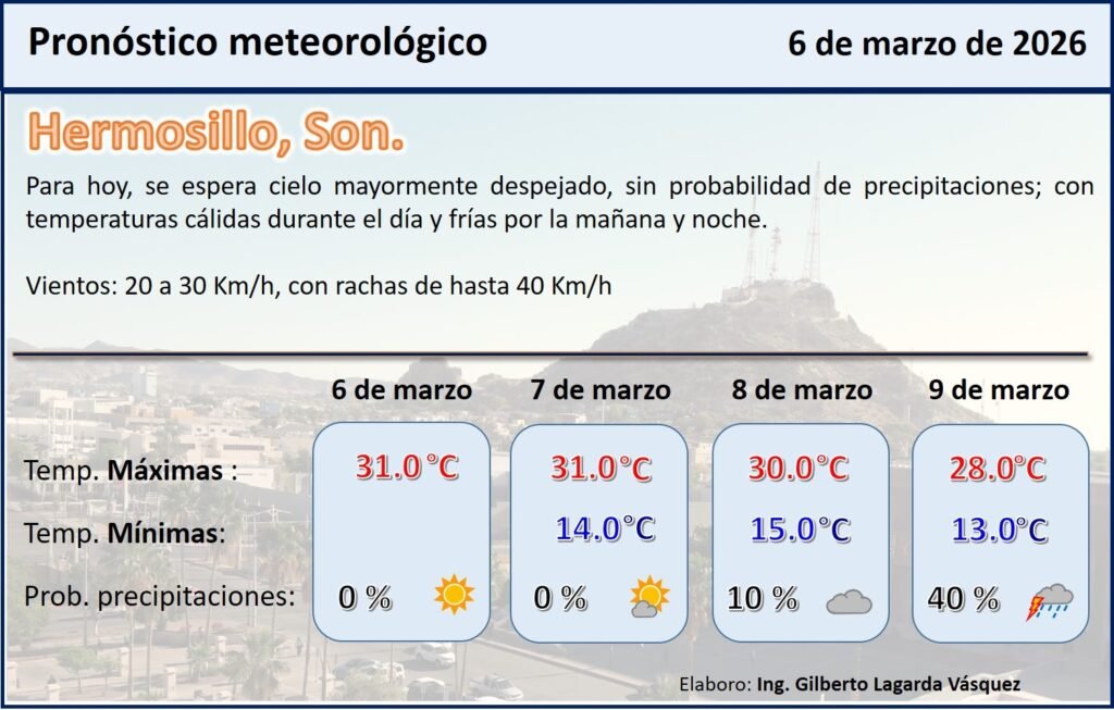 Hermosillo tendrá viernes soleado y sin lluvias; prevén cambio de condiciones por frente frío